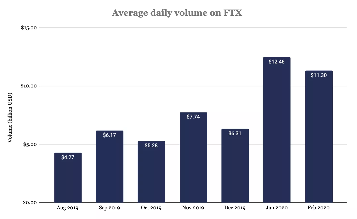 Биржа криптодеривативов FTX намерена привлечь $15 млн при оценке компании в $1 млрд