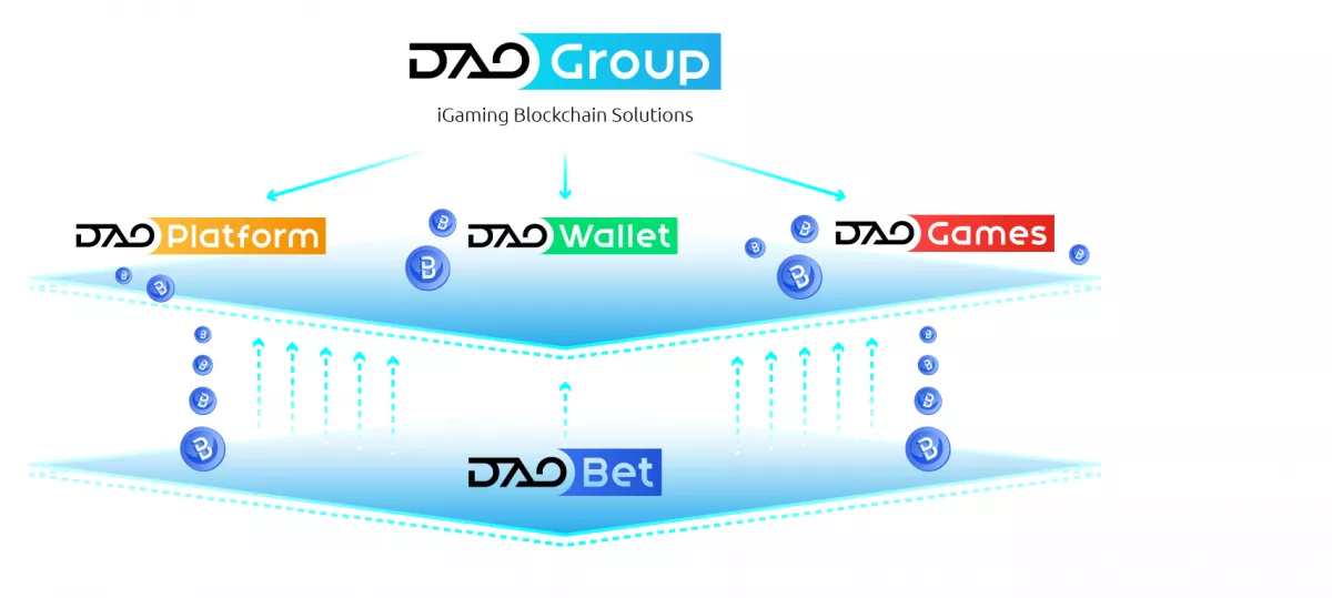 Гемблинг будущего: быстрые игры и инструменты для создания блокчейн-казино от проекта DAOGroup