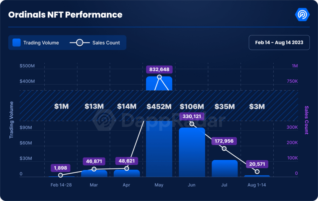 dappradar.com-ordinals-sales-down-97-since-may-are-bitcoin-nfts-over-ordinals-nft-performance