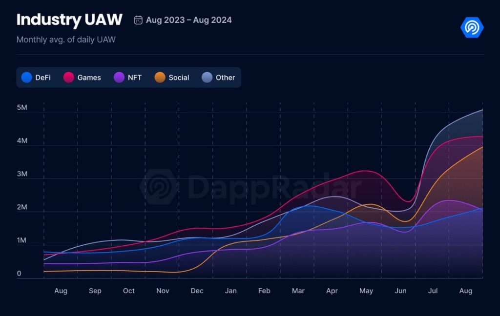 В DappRadar отметили рекордную активность в сегменте блокчейн-игр