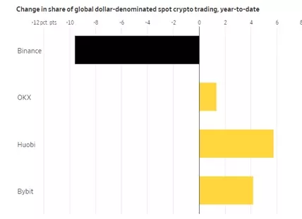 WSJ: Binance теряет позиции из-за давления регуляторов США