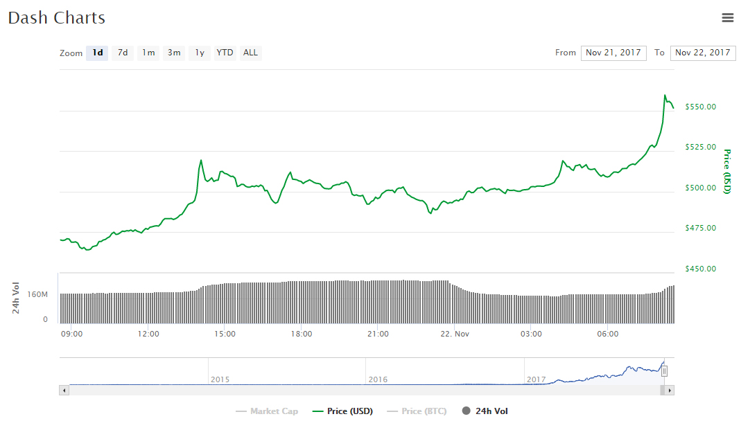 Цена криптовалюты Dash установила новый исторический рекорд