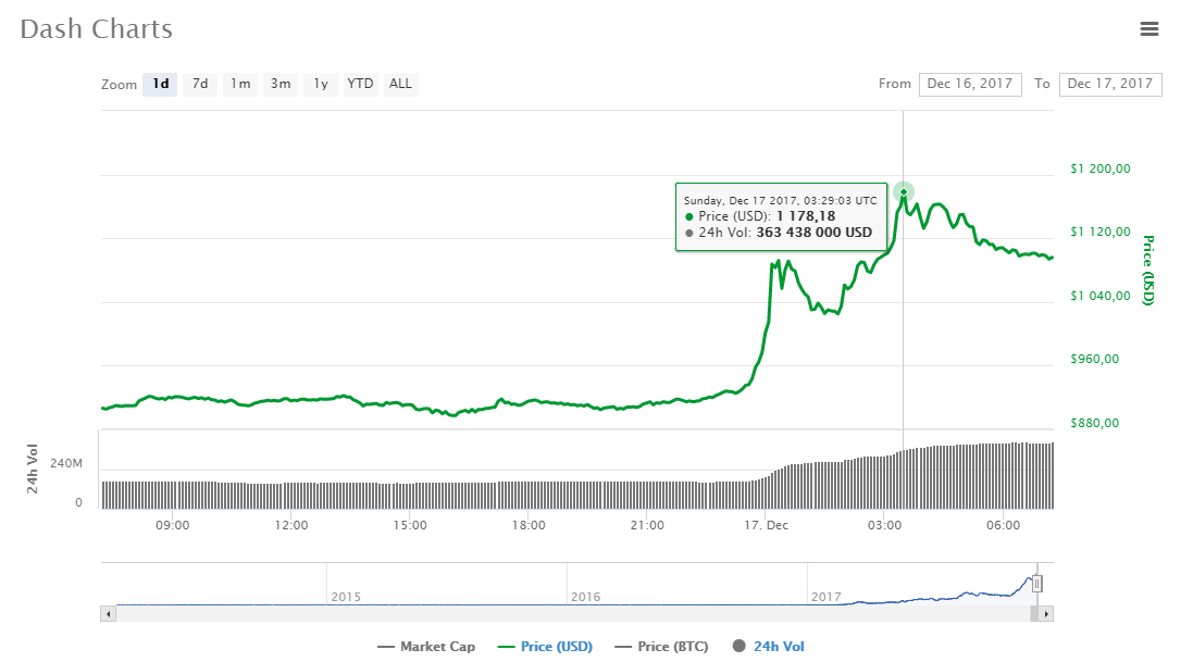 Цена Dash вышла на новый рекорд, превысив $1100