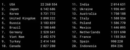 DataLight: больше всего криптотрейдеров в США. Россия на 5-м месте, Украина — на 12-м