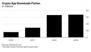 Ралли биткоина не отразилось на популярности криптовалютных приложений