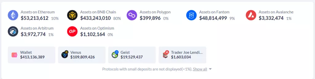 Команда BNB Chain восстановила работу сети после взлома на $100 млн