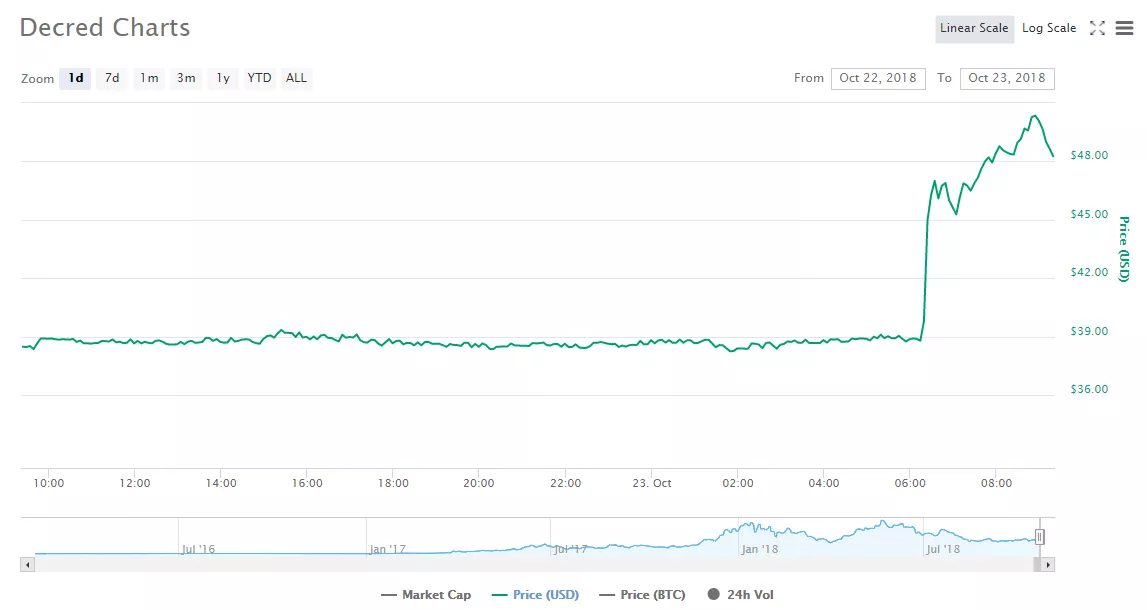 Криптовалюта Decred взлетела в цене на фоне листинга на Binance