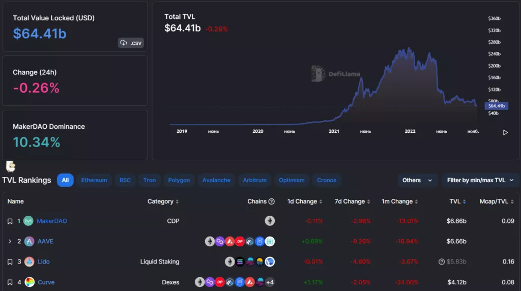 Вестник DeFi: коллапс FTX привел к росту популярности DEX, а 1inch Network обновил протокол агрегатора ликвидности