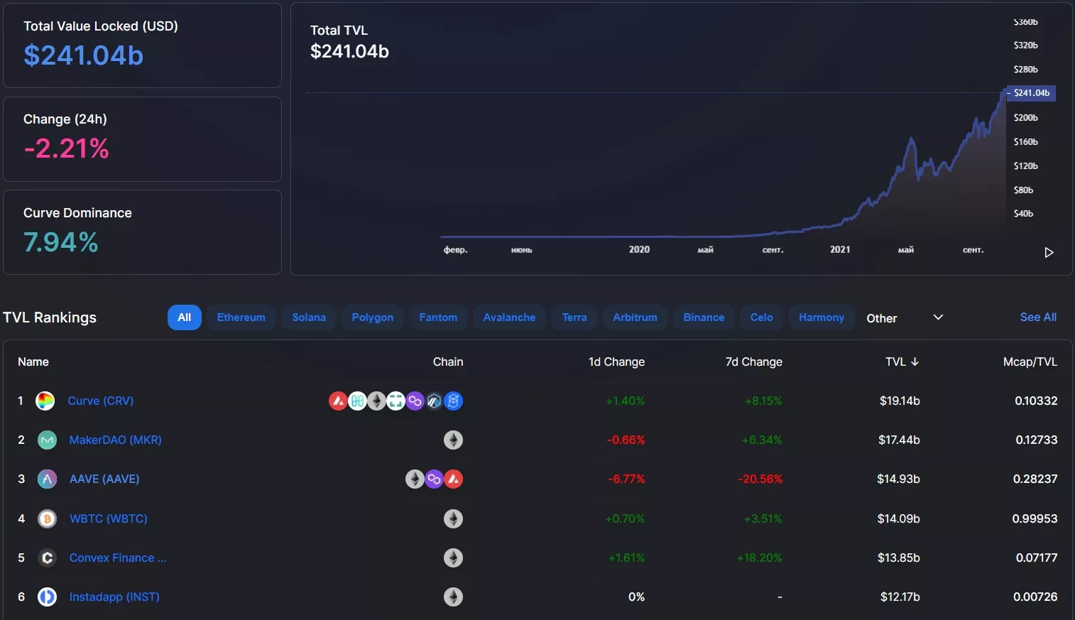 За шесть лет через сеть Ethereum прошли транзакции на $3,6 трлн