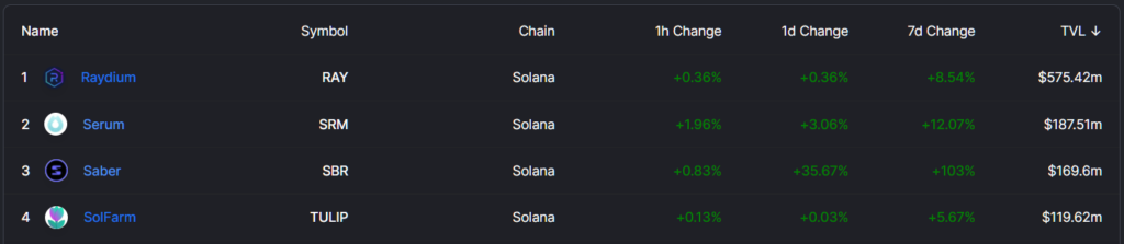 Децентрализованная биржа Saber на блокчейне Solana привлекла $7,7 млн