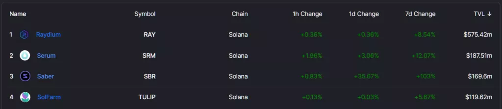 Децентрализованная биржа Saber на блокчейне Solana привлекла $7,7 млн