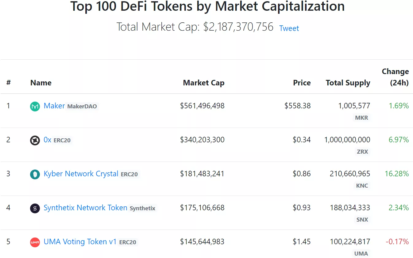 Капитализация экосистемы DeFi превысила $2 млрд