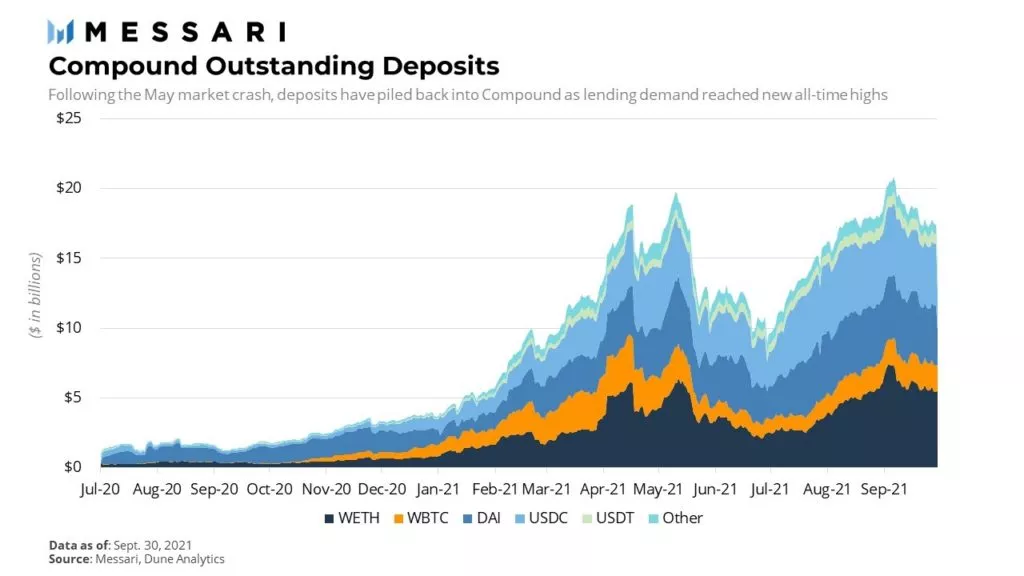 Messari: объем кредитования на платформе Compound вырос на 57%