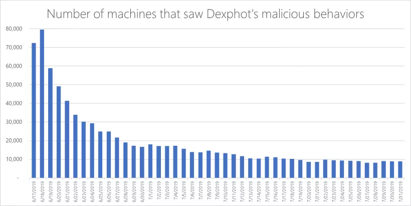 Microsoft обнаружила криптовалютный майнер, атаковавший почти 80 000 компьютеров