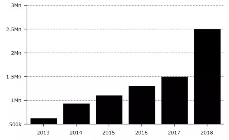 Венчурные инвестиции в криптовалютные компании в 2018 году достигли $3,9 млрд