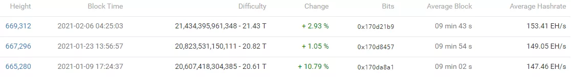 Хешрейт биткоина достиг рекордных 174,9 EH/s
