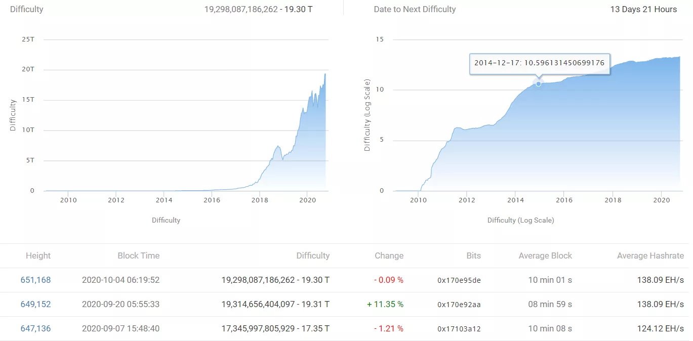 Сложность майнинга биткоина осталась на прежнем рекордном уровне