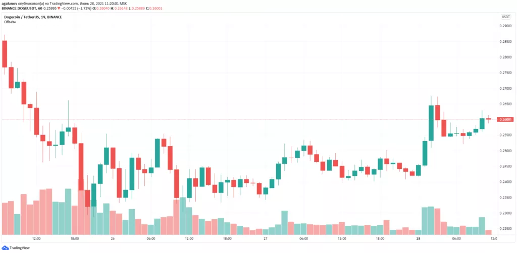 Илон Маск поддержал инициативу разработчиков Dogecoin снизить комиссии