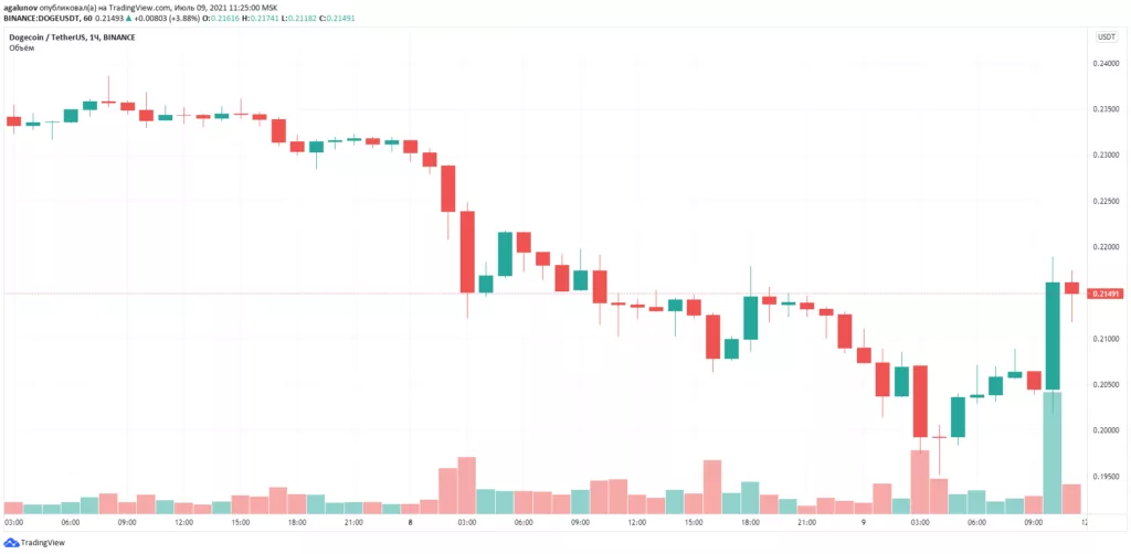 Илон Маск раскритиковал биткоин и Ethereum за неэффективные транзакции