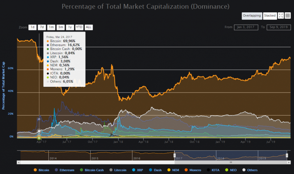 Мнение: рыночная доля BTC упадет, сезон альткоинов близко