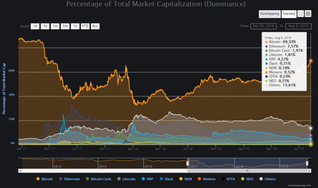 Диапазон сужается, ждем резкое движение цены биткоина