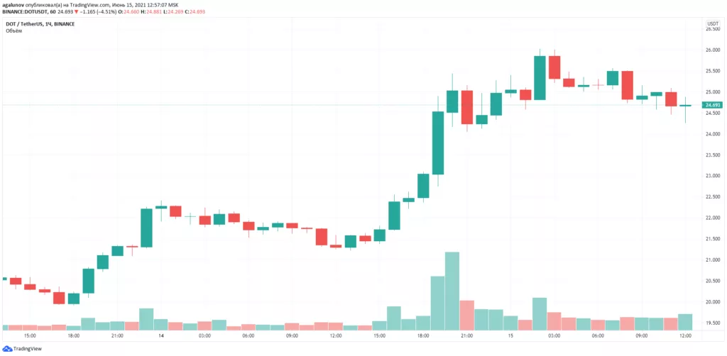 Цена токена Polkadot выросла на 16% после анонса листинга на Coinbase Pro