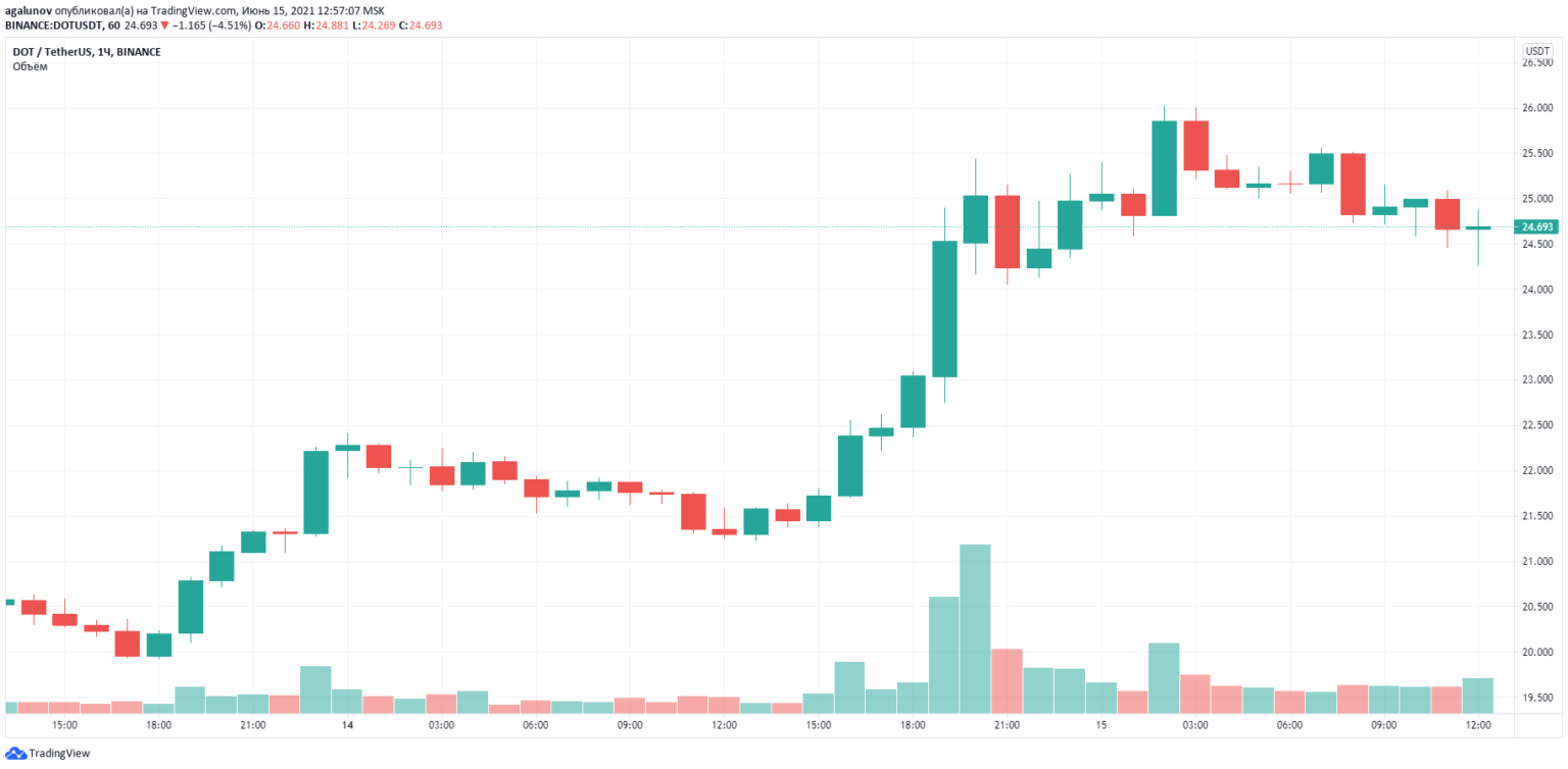 На какой бирже будет листинг hamster. Dot USDT. График KSM. Dot стоимость лето 2021.