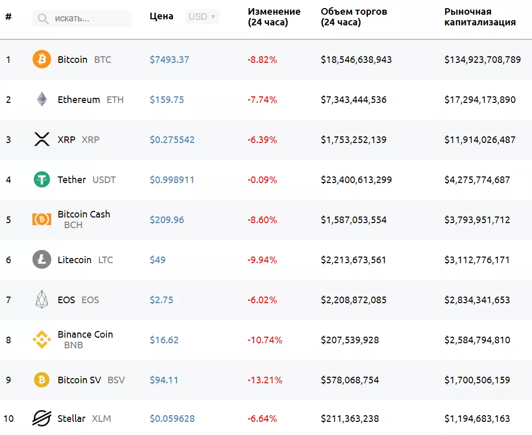 Цена биткоина упала ниже $7500, обновив пятимесячный минимум