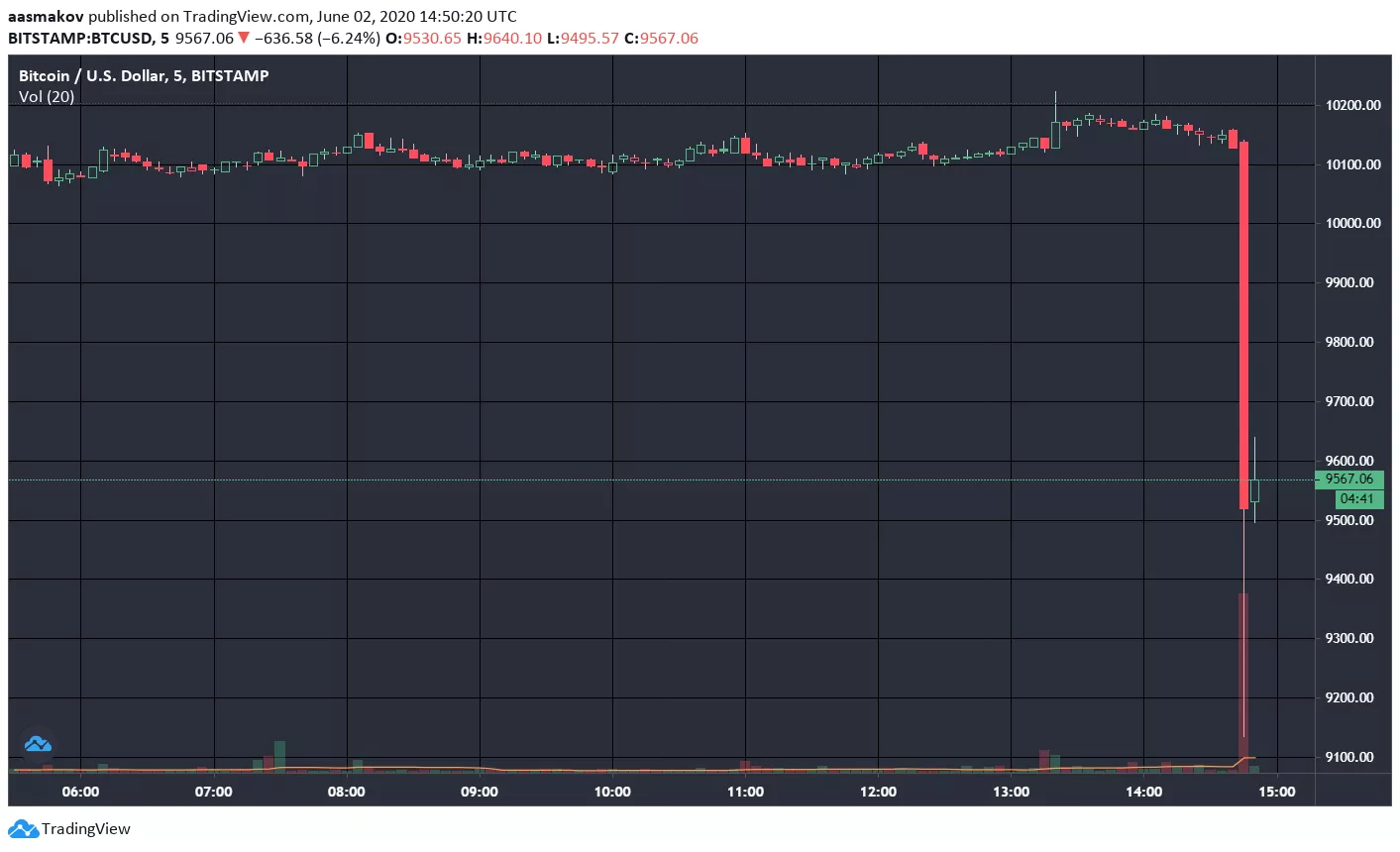 Впервые с февраля цена биткоина поднялась выше $10 400