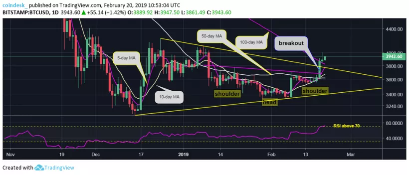 Средневзвешенный курс биткоина достиг $4000