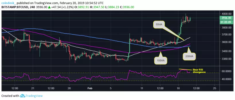 Средневзвешенный курс биткоина достиг $4000