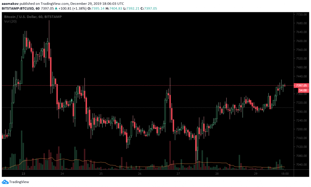 Цензура на YouTube, прогнозы на 2020 год и другие события недели в биткоин-индустрии