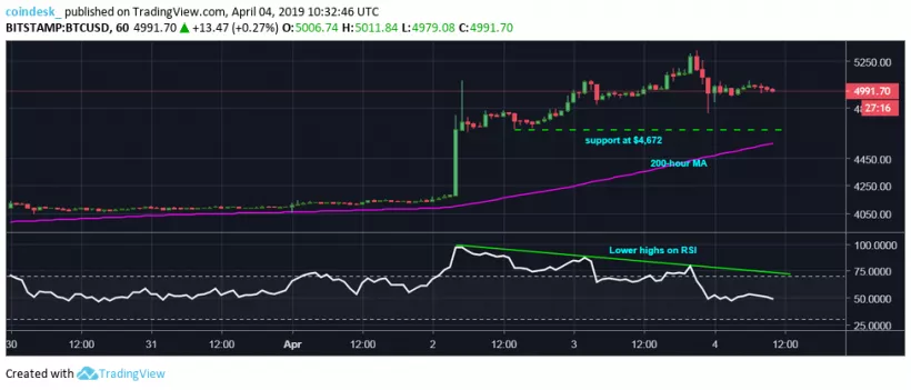 Цена биткоина находится в зоне сильной перекупленности, возможен откат к $4600