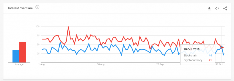 Google Trends: блокчейн стали искать чаще, чем криптовалюты