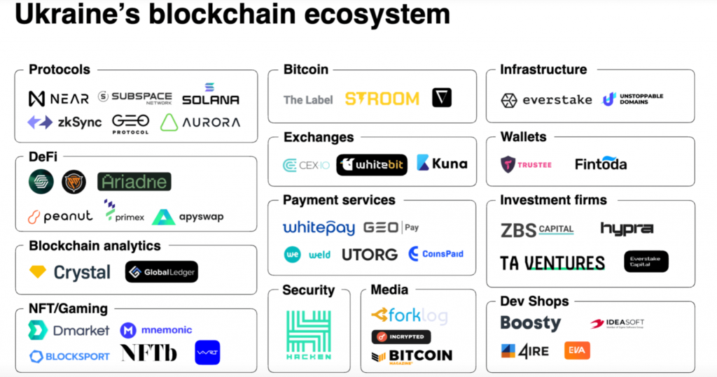 Отчет: украинские Web3-стартапы привлекли $1 млрд за четыре года