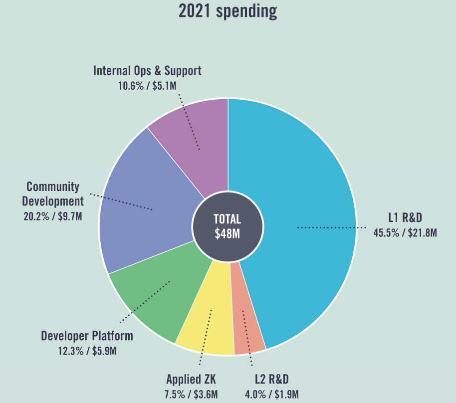 Стоимость активов на балансе Ethereum Foundation достигла $1,6 млрд