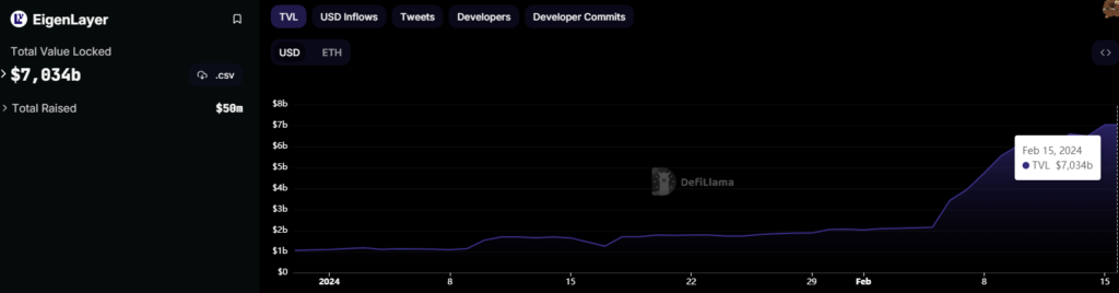Стоимость активов в протоколе рестейкинга EigenLayer достигла $7 млрд
