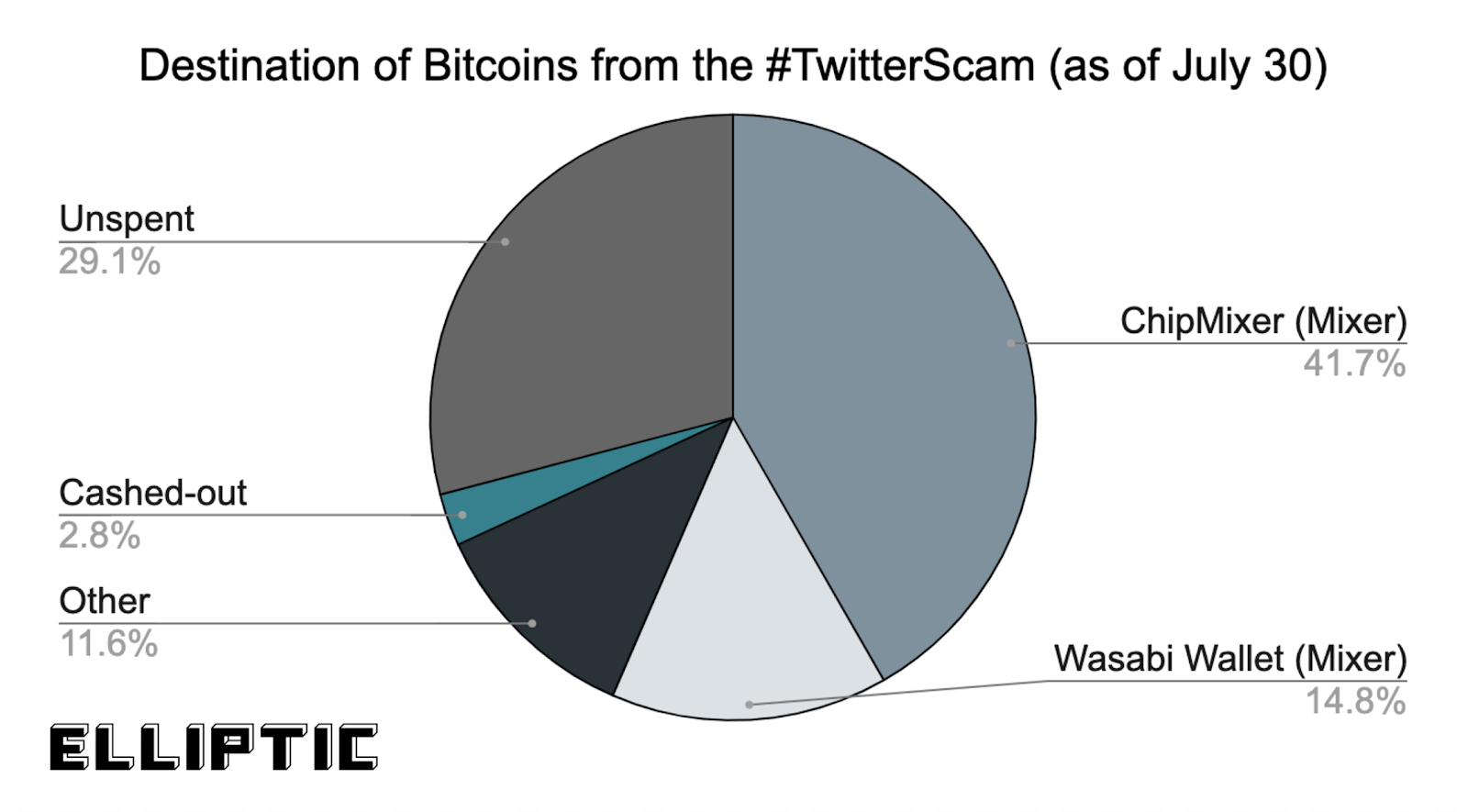 Elliptic: взломавшие Twitter хакеры пропустили половину биткоинов через два миксера