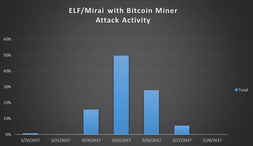 Неизвестные хакеры научили вредонос Mirai майнить биткоины