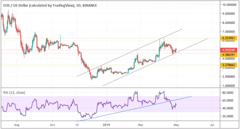 Анализ цен криптовалют: уровень сопротивления в зоне досягаемости, однако пробой под вопросом
