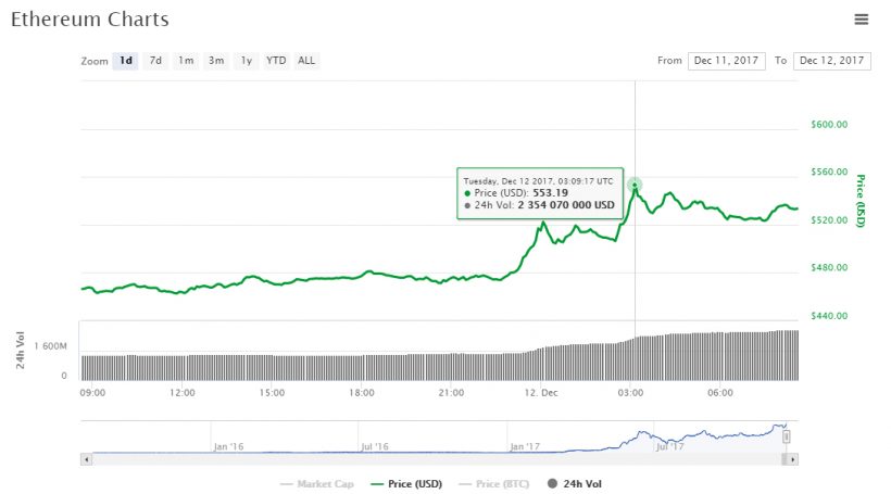 Цена Ethereum превысила рекордные $550