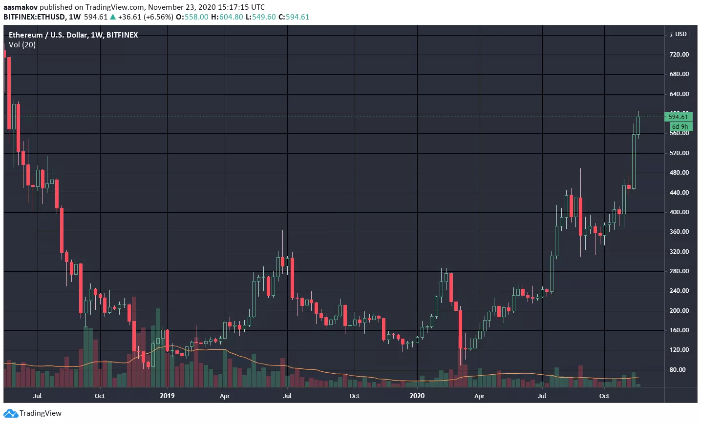 Цена Ethereum впервые с июня 2018 года превысила $600