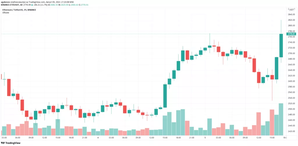 В сети Ethereum состоялся хардфорк London