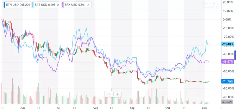 Исследование: активность на криптовалютном рынке незаметно возрастает