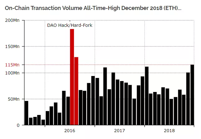 В декабре 2018 в сети Ethereum зафиксирован пиковый объем транзакций