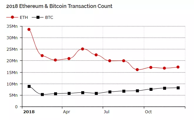 В декабре 2018 в сети Ethereum зафиксирован пиковый объем транзакций