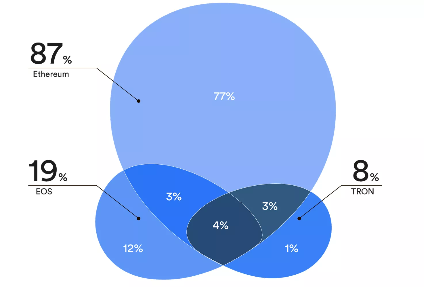 87% децентрализованных приложений работают на базе Ethereum