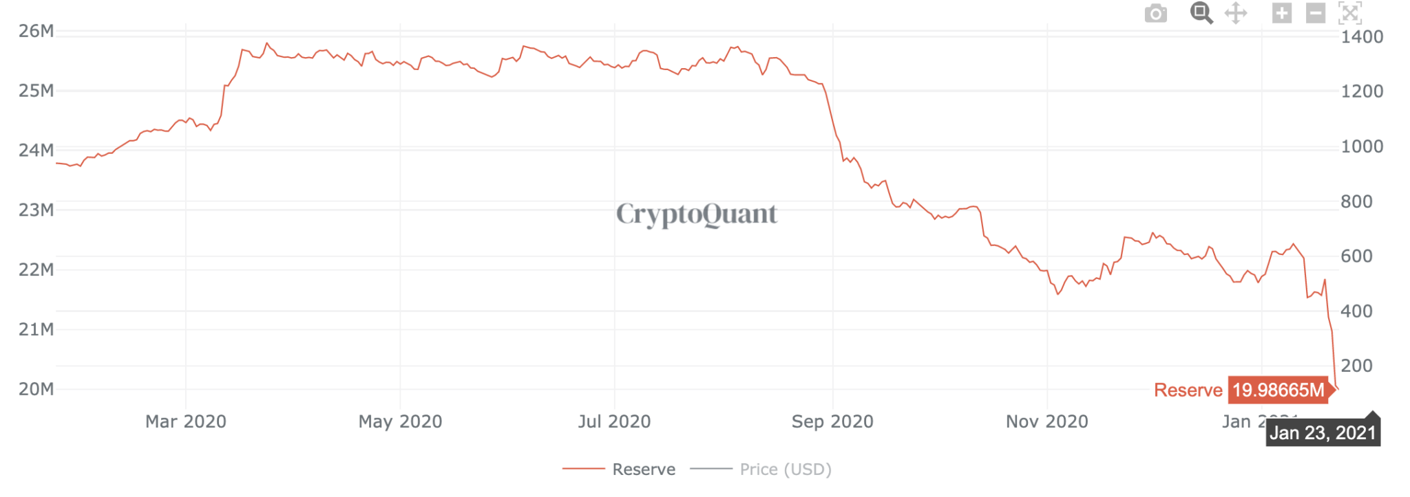 Курс доллара декабрь 2021. Курс биткоина на январь 2021. Курс биткоина на 23 января. Курс биткоина неделю назад. Bitcoin Фибоначчи коррекции.