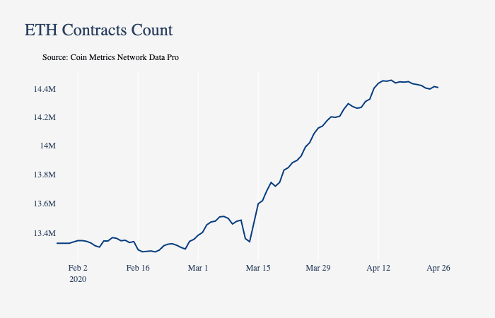 С мартовского обвала рынка в сети Ethereum развернули более миллиона смарт-контрактов