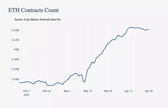 С мартовского обвала рынка в сети Ethereum развернули более миллиона смарт-контрактов